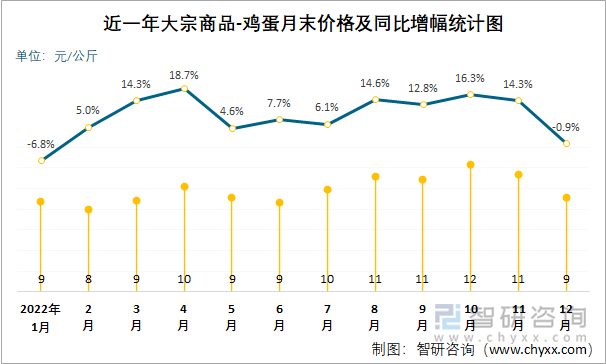 近一年大宗商品-鸡蛋月末价格及同比增幅统计图