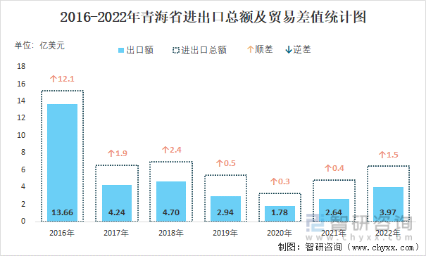 2016-2022年青海省进出口总额及贸易差值统计图