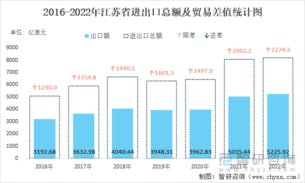 2016-2022年江苏省进出口总额及贸易差值统计图