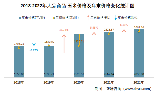 2023年3月大宗商品玉米价格分析价格为2760元吨同比下降026