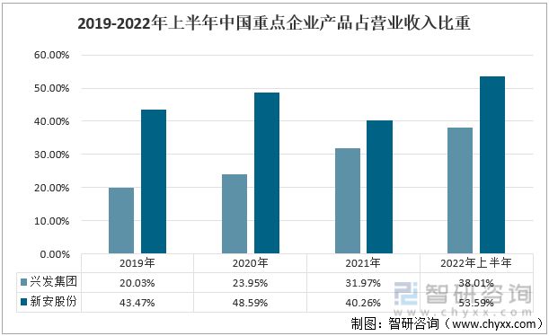 2019-2022年上半年中国重点企业产品占营业收入比重 