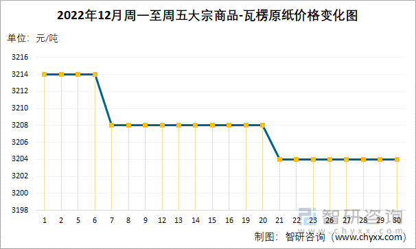 2022年12月周一至周五大宗商品-瓦楞原纸价格变化图