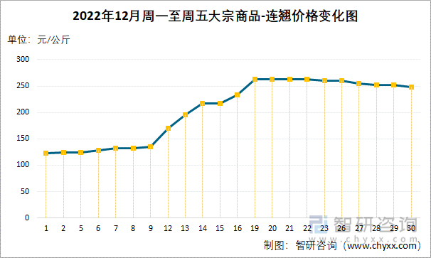 2022年12月周一至周五大宗商品-连翘价格变化图