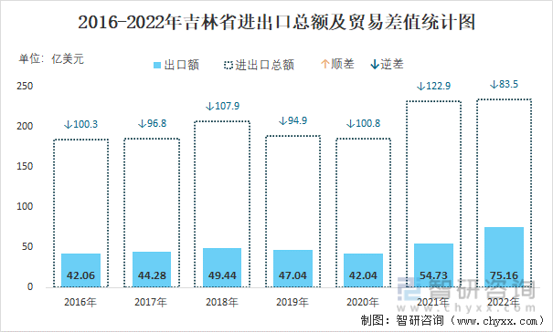 2016-2022年吉林省进出口总额及贸易差值统计图