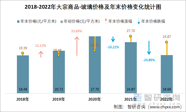 2018-2022年大宗商品-玻璃价格及年末价格变化统计图