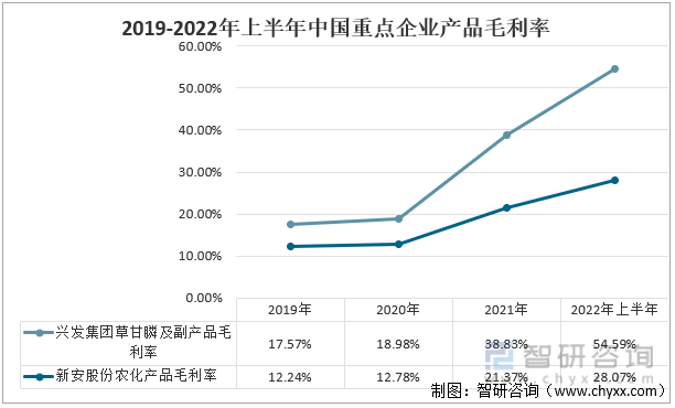 2019-2022年上半年中国重点企业产品毛利率