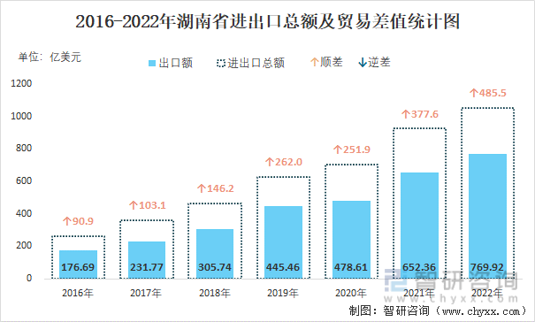 2016-2022年湖南省进出口总额及贸易差值统计图