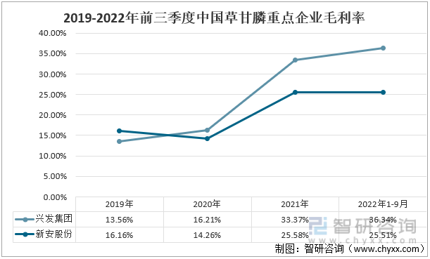 2019-2022年前三季度中国草甘膦重点企业毛利率