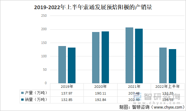 2019-2022年上半年索通发展预焙阳极的产销量