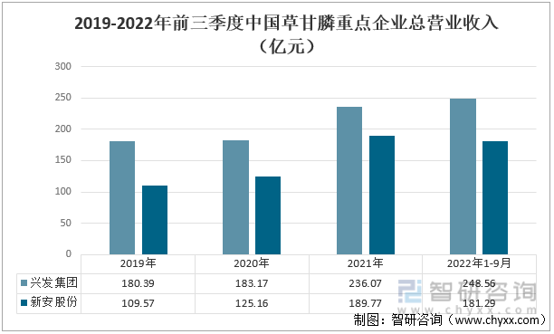 2019-2022年前三季度中国草甘膦重点企业总营业收入（亿元） 