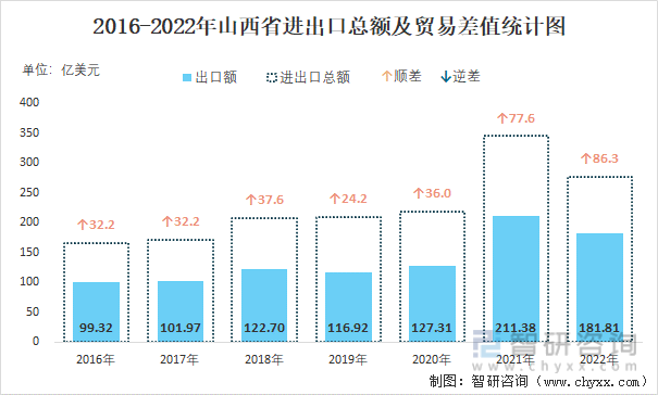 2016-2022年山西省进出口总额及贸易差值统计图