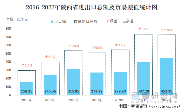 2016-2022年陕西省进出口总额及贸易差值统计图