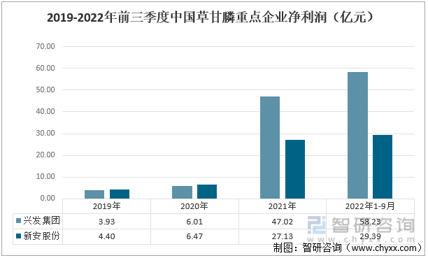 2019-2022年前三季度中国草甘膦重点企业净利润（亿元）