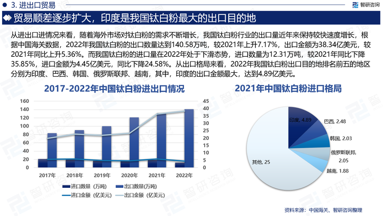 我國鈦白粉行業的出口量近年來保持較快速度增長,根據中國海關數據