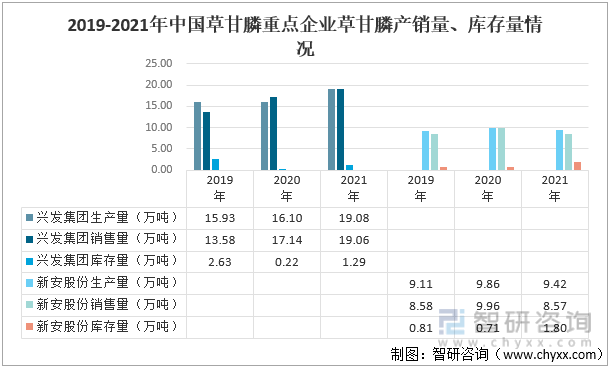 2019-2021年中国草甘膦重点企业草甘膦产销量、库存量情况