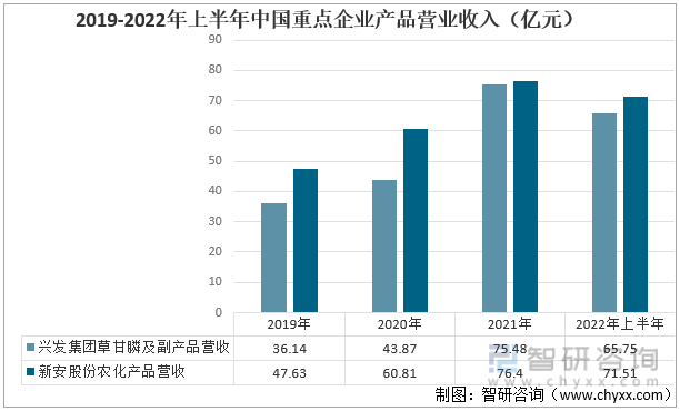 2019-2022年上半年中国重点企业产品营业收入（亿元） 