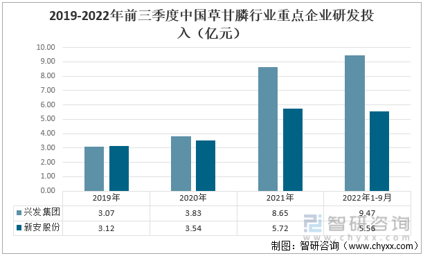 2019-2022年前三季度中国草甘膦行业重点企业研发投入（亿元）