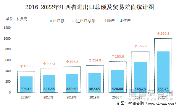 2016-2022年江西省进出口总额及贸易差值统计图