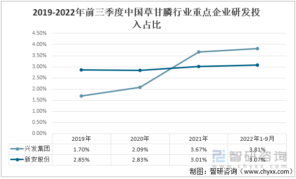 2019-2022年前三季度中国草甘膦行业重点企业研发投入占比 