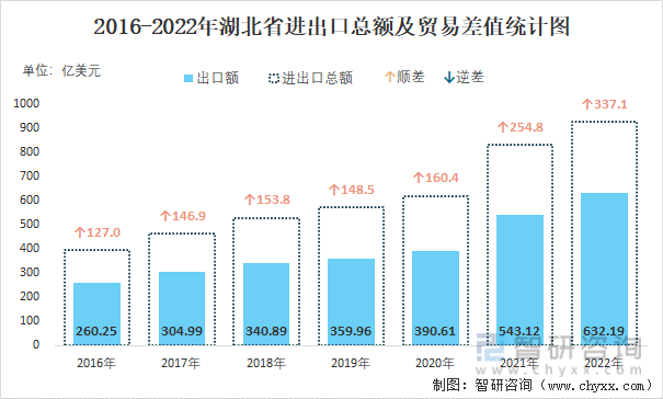 2016-2022年湖北省进出口总额及贸易差值统计图
