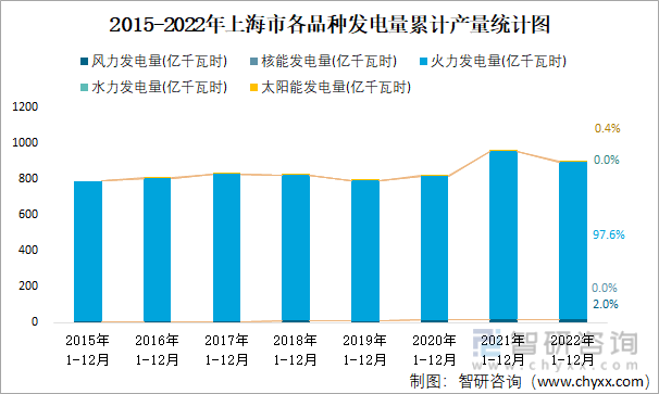 2015-2022年上海市各品种发电量累计产量统计图