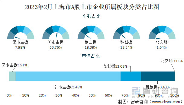 2023年2月上海市A股上市企业所属板块分类占比图