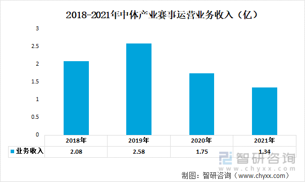 2018-2021年中体产业赛事运营业务收入（亿）