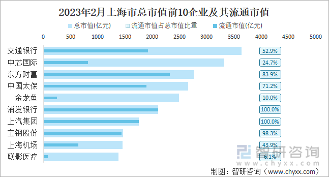 2023年2月上海市总市值前10企业及其流通市值