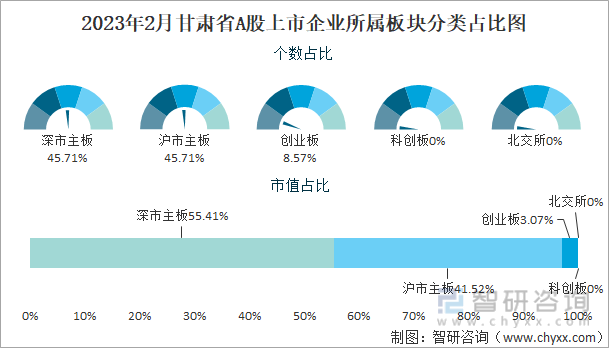 2023年2月甘肃省A股上市企业所属板块分类占比图