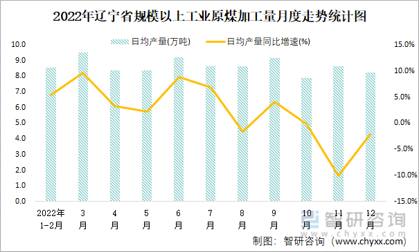 2022年辽宁省规模以上工业原煤加工量月度走势统计图