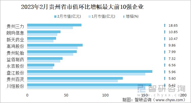 2023年2月贵州省市值环比增幅最大前10强企业