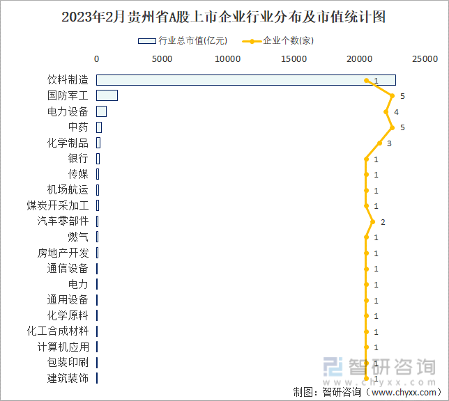 2023年2月贵州省A股市值TOP20的行业统计图