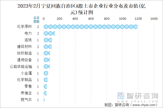2023年2月宁夏回族自治区A股上市企业行业分布及市值(亿元)统计图