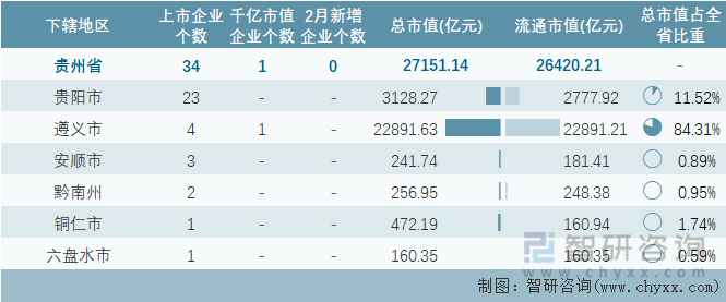 2023年2月贵州省各地级行政区A股上市企业情况统计表