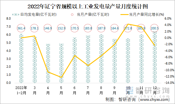 2022年辽宁省规模以上工业发电量产量月度统计图
