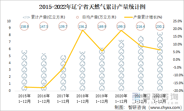 2015-2022年辽宁省天然气累计产量统计图