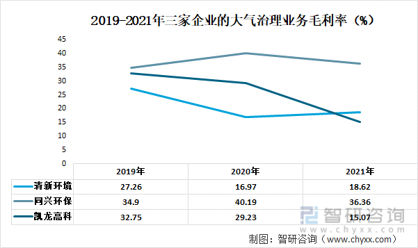 2019-2021年三家企业的大气治理业务毛利率（%）