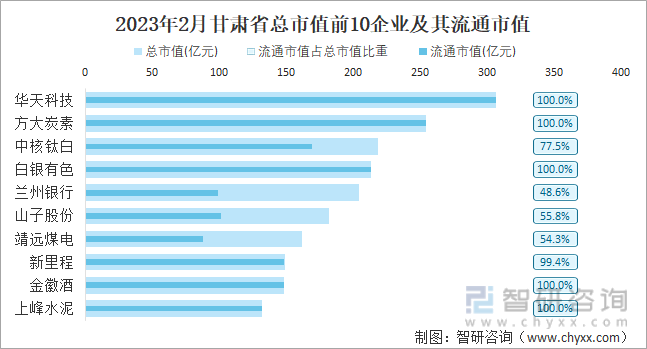 2023年2月甘肃省总市值前10企业及其流通市值