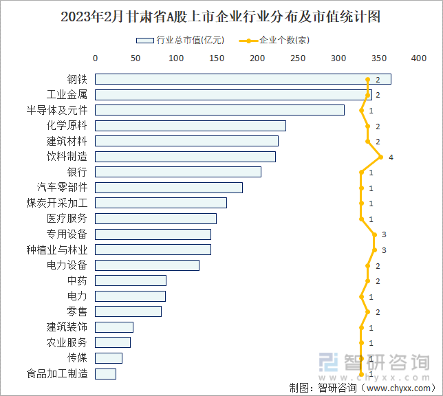 2023年2月甘肃省A股市值TOP20的行业统计图