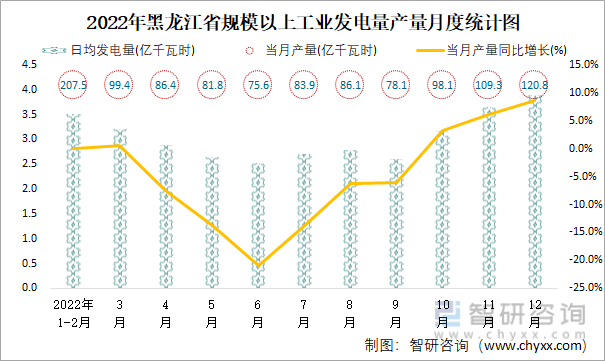 2022年黑龙江省规模以上工业发电量产量月度统计图