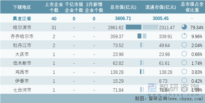 2023年2月黑龙江省各地级行政区A股上市企业情况统计表