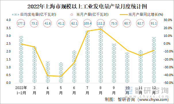 2022年上海市规模以上工业发电量产量月度统计图