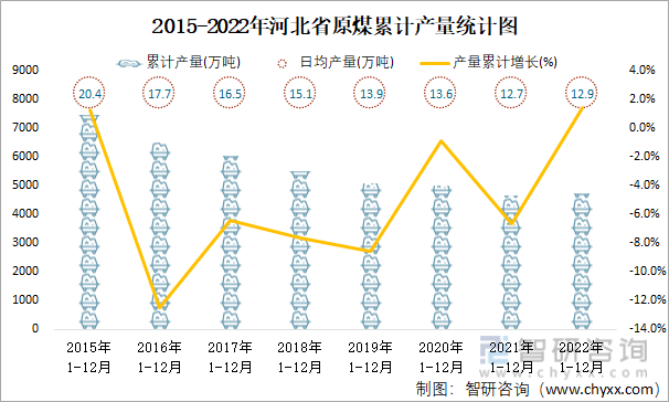 2015-2022年河北省原煤累计产量统计图