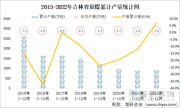 2015-2022年吉林省原煤累计产量统计图