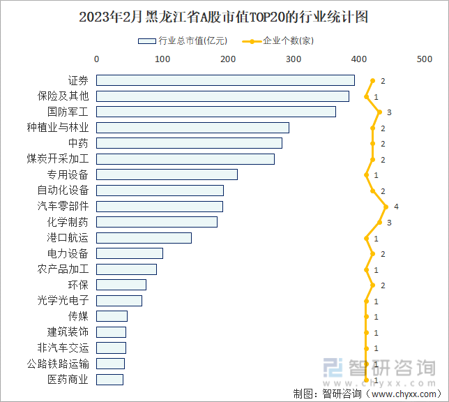 2023年2月黑龙江省A股市值TOP20的行业统计图