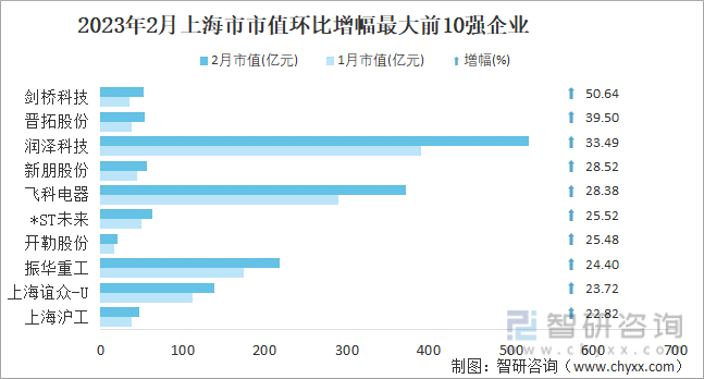 2023年2月上海市市值环比增幅最大前10强企业
