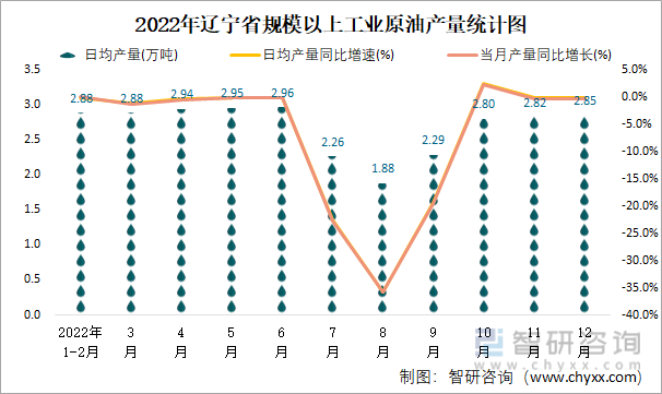 2022年辽宁省规模以上工业原油产量统计图