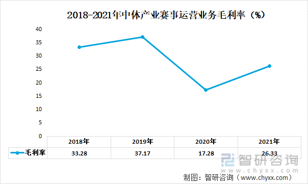 2018-2021年中体产业赛事运营业务毛利率（%）