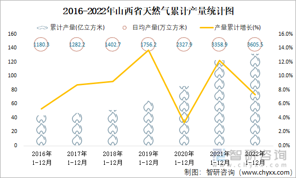2016-2022年山西省天然气累计产量统计图