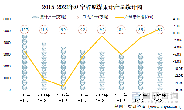 2015-2022年辽宁省原煤累计产量统计图